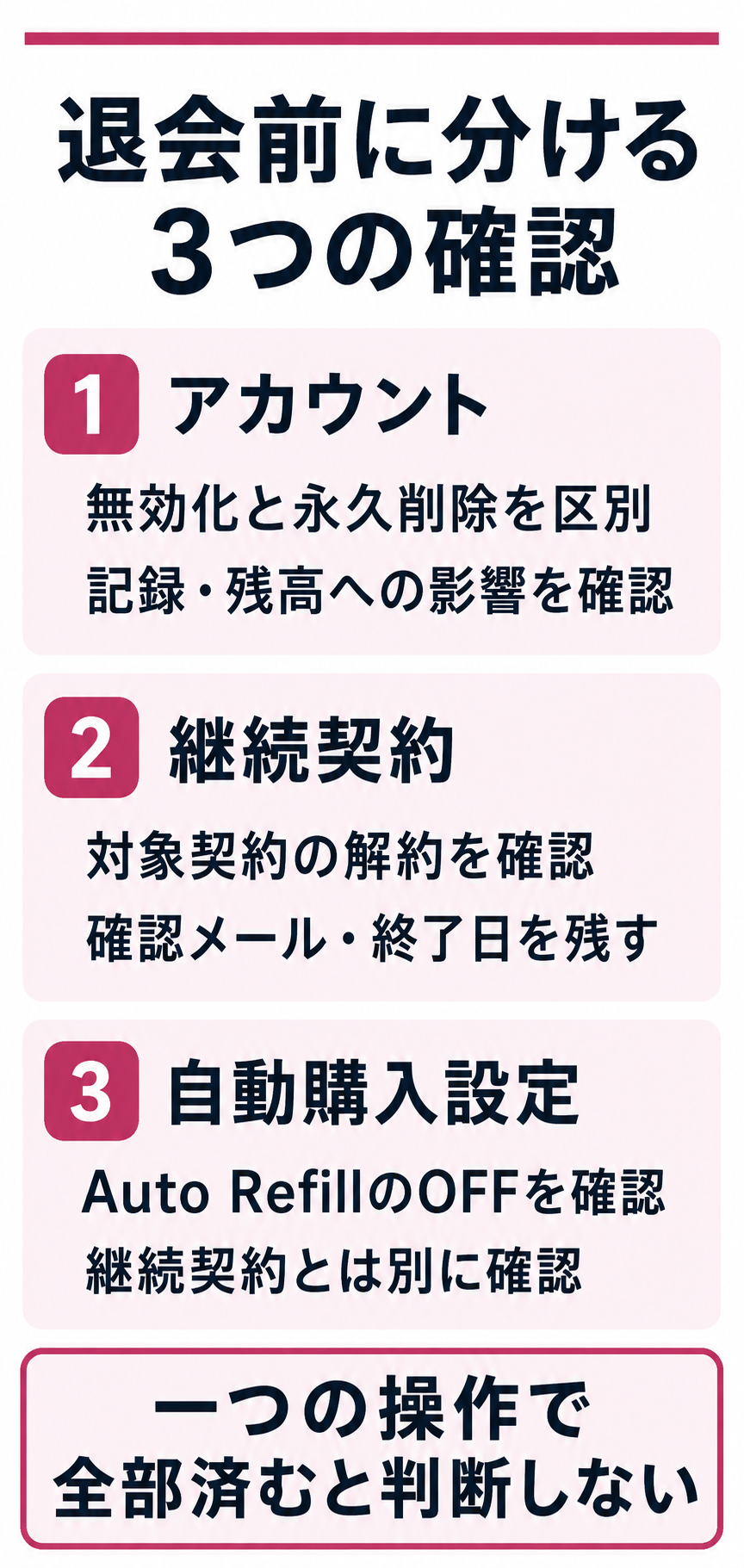 アカウントの無効化・永久削除、継続契約の解約、自動購入設定のOFFを別々に確認する図