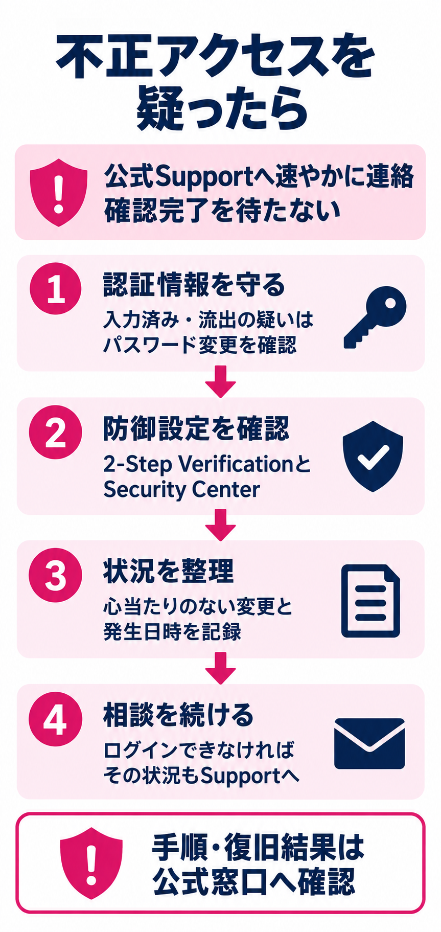 不正アクセスの疑いを速やかに公式Supportへ連絡し、認証情報と設定を確認して状況を記録する流れ