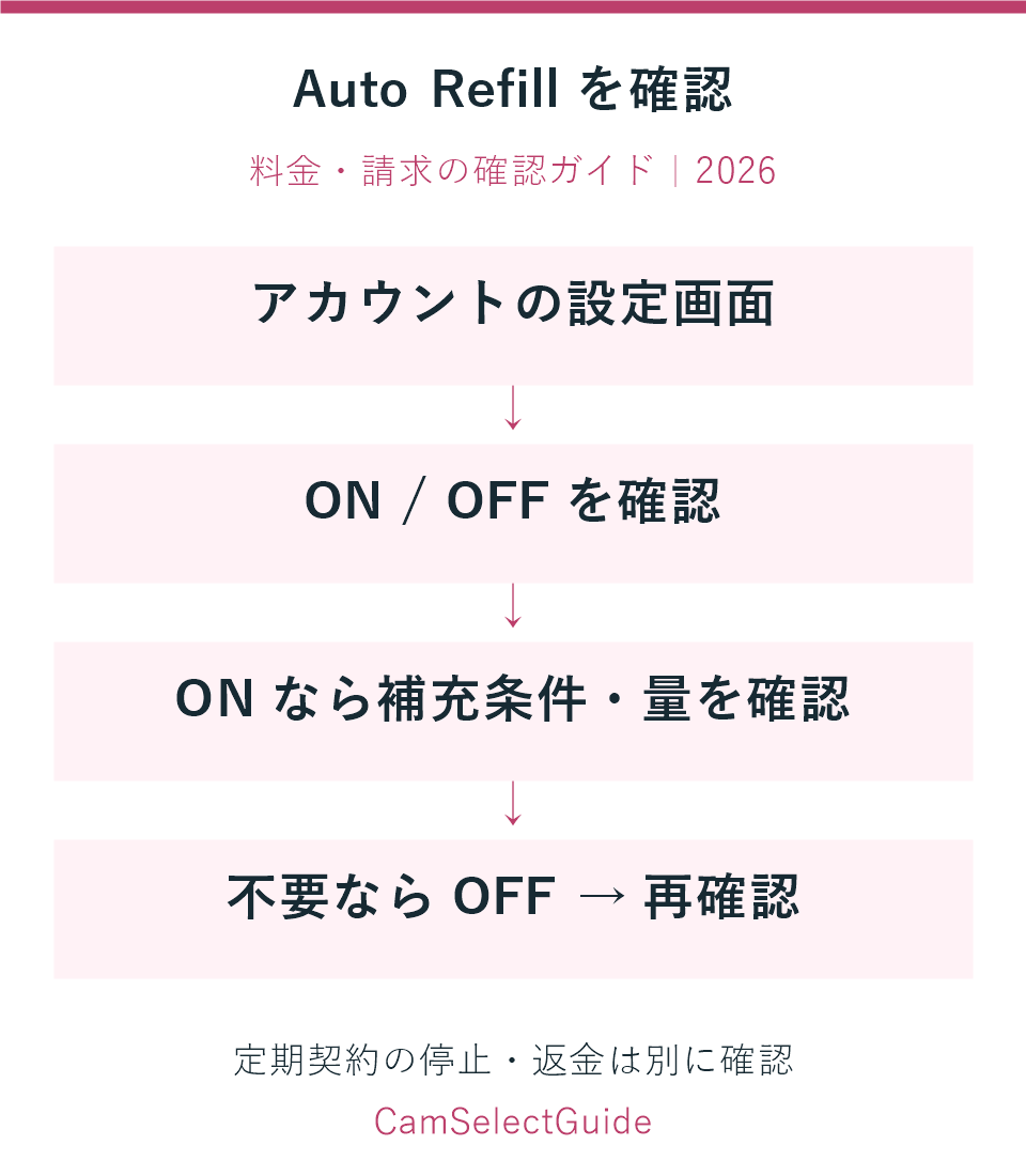 Chaturbate Auto Refillの設定状態・補充条件・補充量を確認し不要ならOFFにする流れ