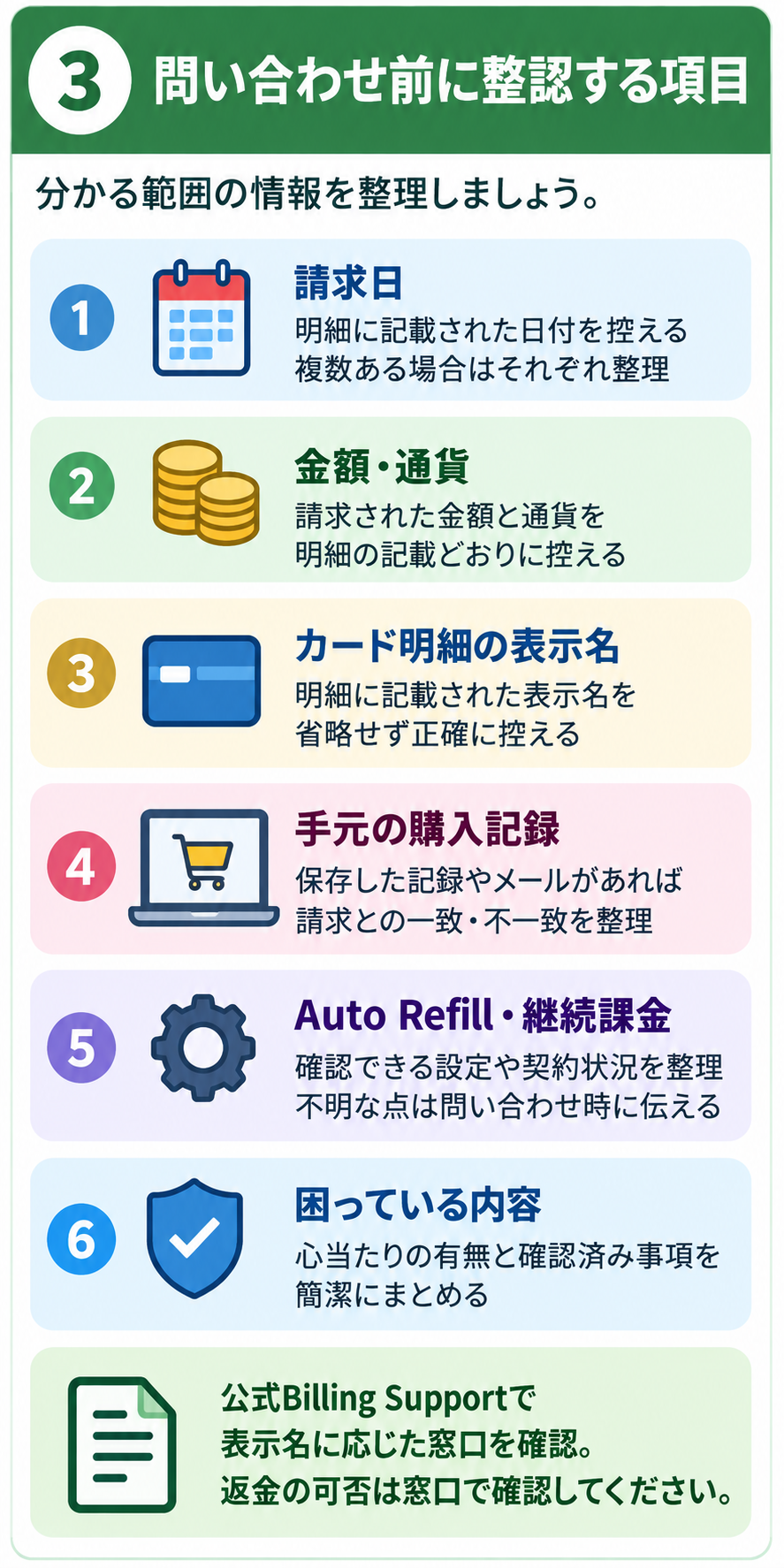 Chaturbateの請求相談に向けて日付・金額と通貨・表示名・手元の記録・設定・困っている内容を整理する図