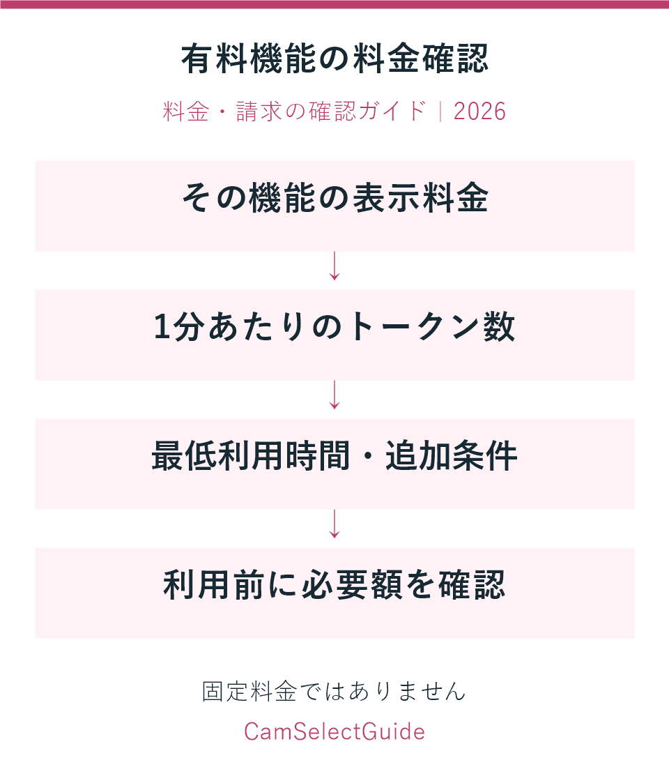 Chaturbateの有料機能で表示料金・1分あたりのトークン数・最低時間を確認する流れ