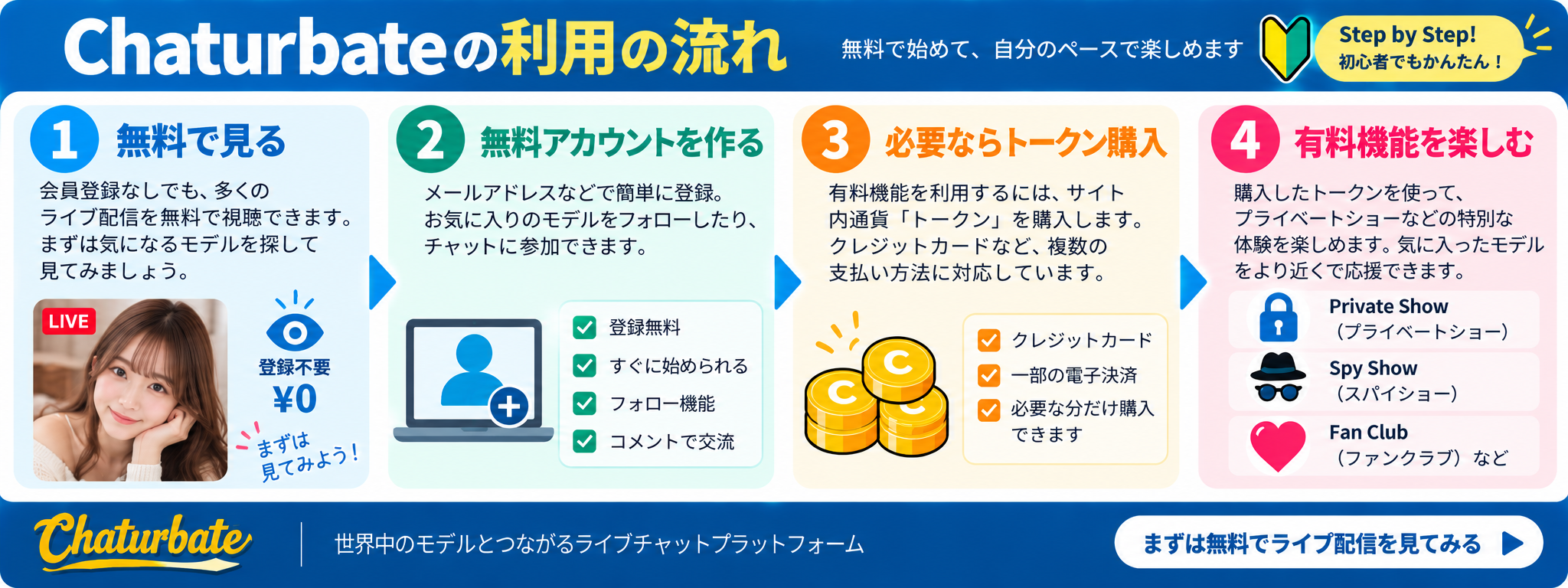 Chaturbateを無料視聴からアカウント作成、トークン購入、有料機能まで順番に解説した図解