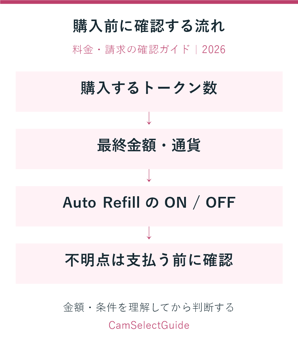 Chaturbateで支払う前に購入量・最終金額・Auto Refillを確認する流れ