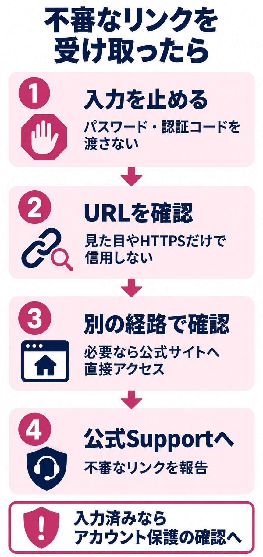 不審なリンクでは認証情報を入力せずURLと公式経路を確認し、公式Supportへ報告する流れ