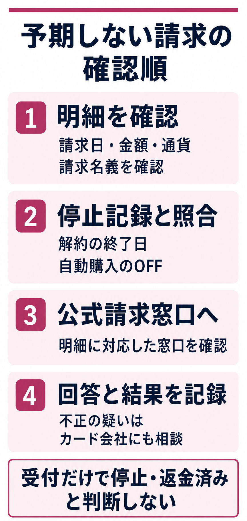 退会後の予期しない請求について明細、停止記録、公式請求窓口を確認し不正利用の疑いはカード発行会社にも相談する流れ