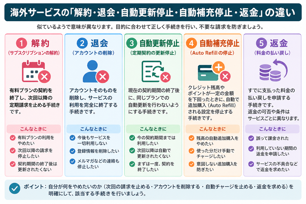 解約・退会・自動更新停止・自動補充停止・返金の違いを比較した図解